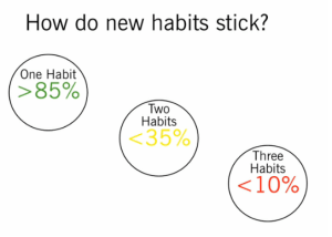 Habits